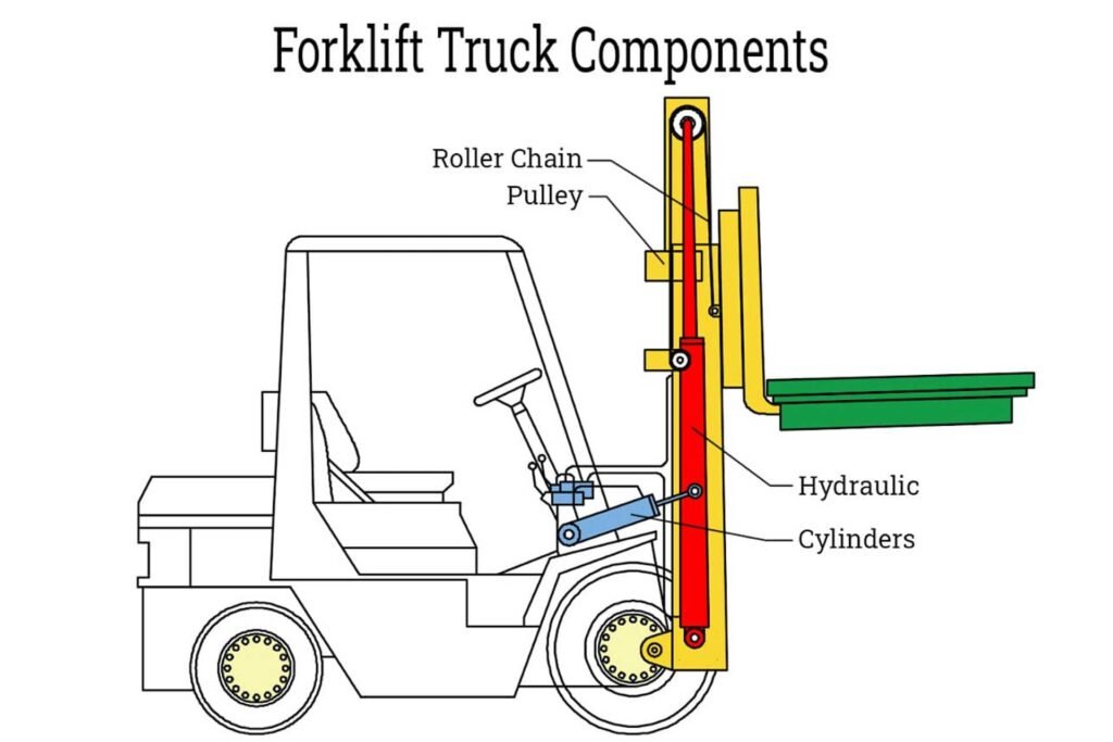 What Is Free Lift on a Forklift