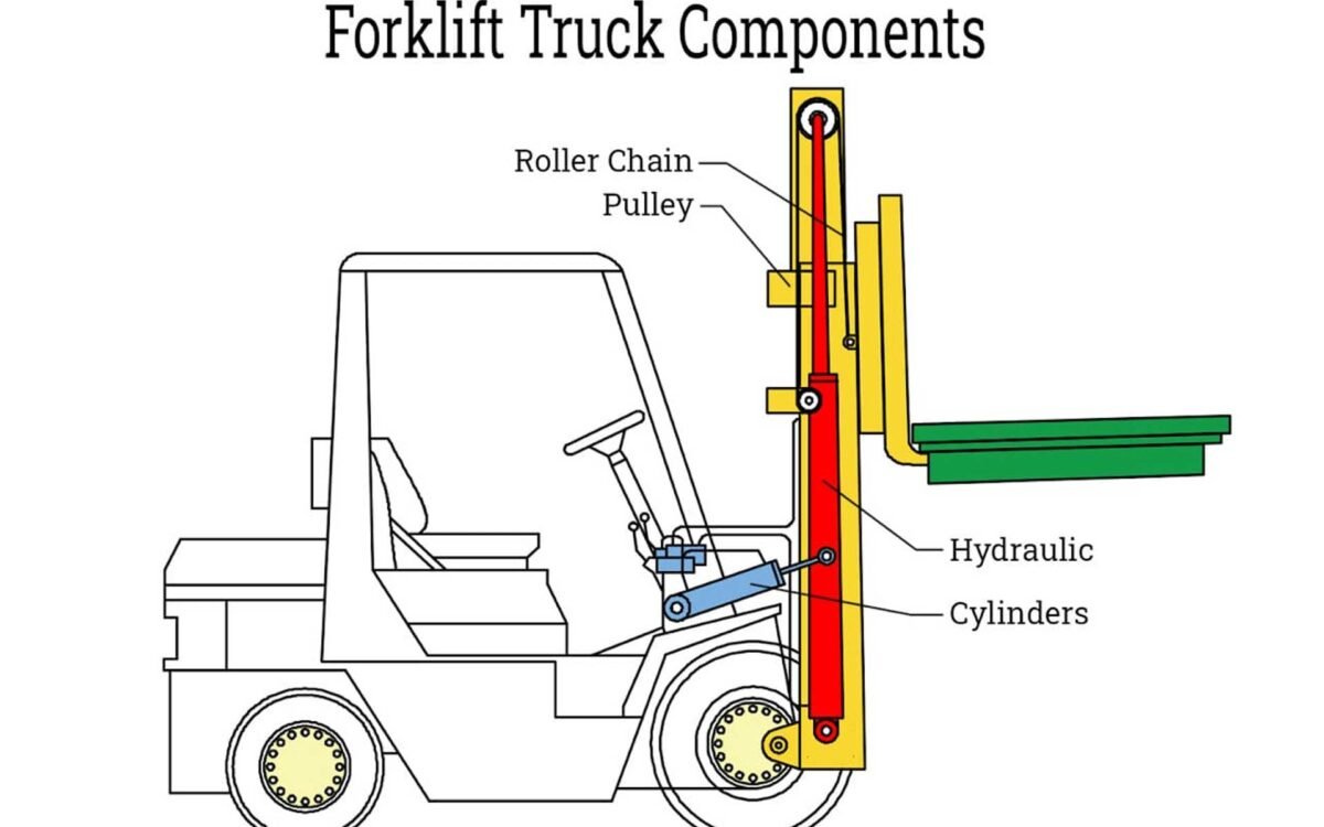 What Is Free Lift on a Forklift? (Full Free Lift Explained + Why It Matters)