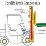 What Is Free Lift on a Forklift